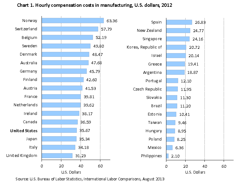 Labor cost chart by country