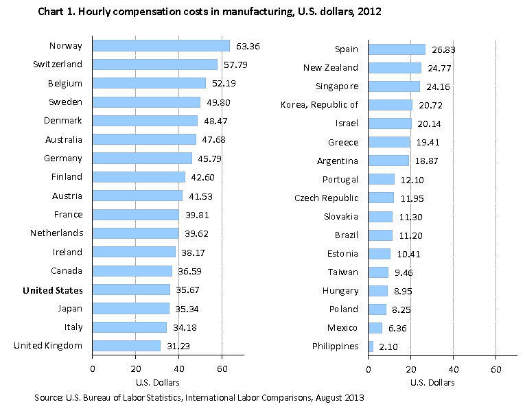 Labor cost chart